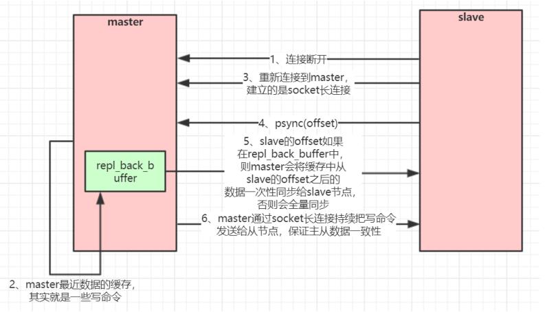 Redis缓存高可用集群