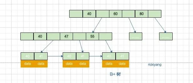 mysql一张表到底能存多少数据？