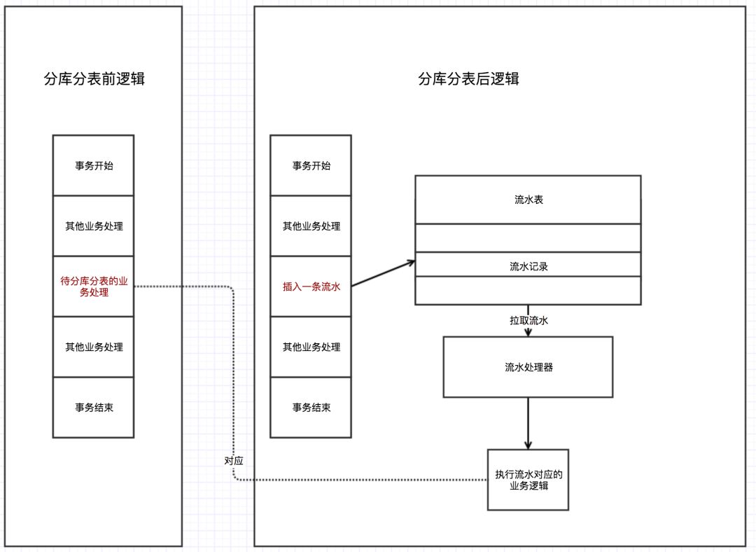 【156期】数据库分库分表之后，如何解决事务问题？