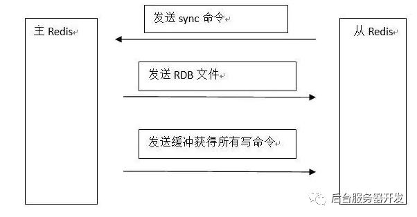 走进redis 主从复制