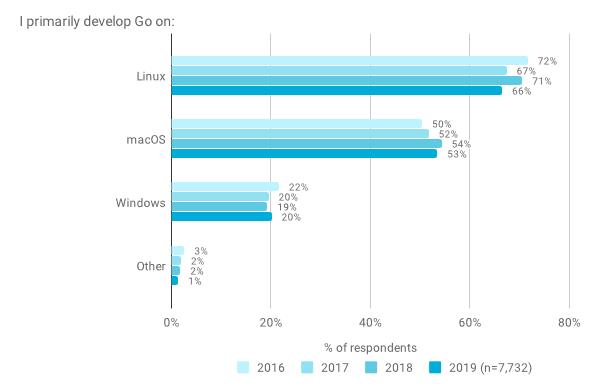 为什么用Go语言的普遍喜欢Python？ | Go开发者年度调查报告