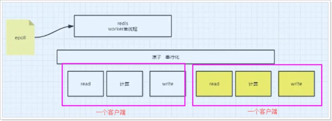 Redis性能为什么这么好？IO多路复用模型了解下