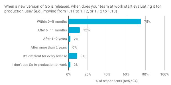 为什么用Go语言的普遍喜欢Python？ | Go开发者年度调查报告