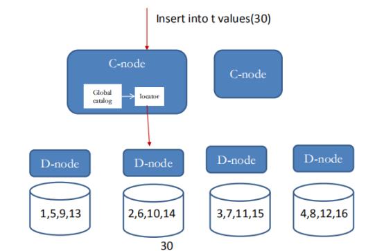 分布式数据库理论基础 & PostgreSQL 分布式架构 | 周末送资料