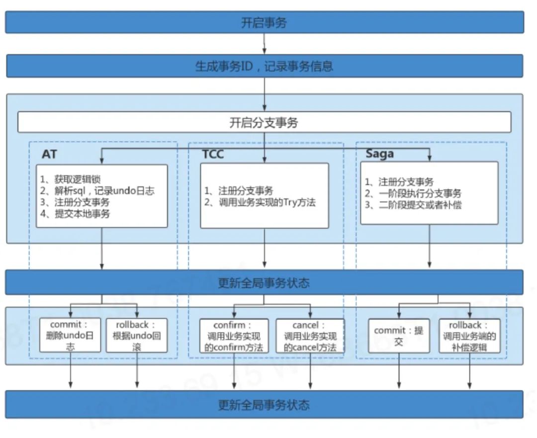 自主研发平台POIN4.2揭秘系列 --分布式事务