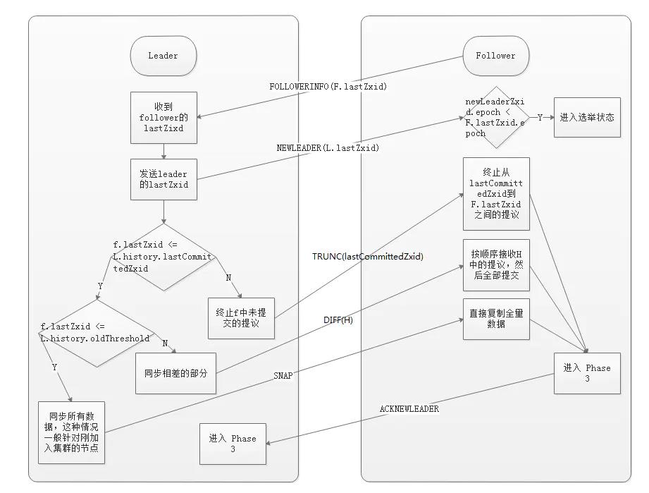 面试官：ZooKeeper 是强一致的吗？