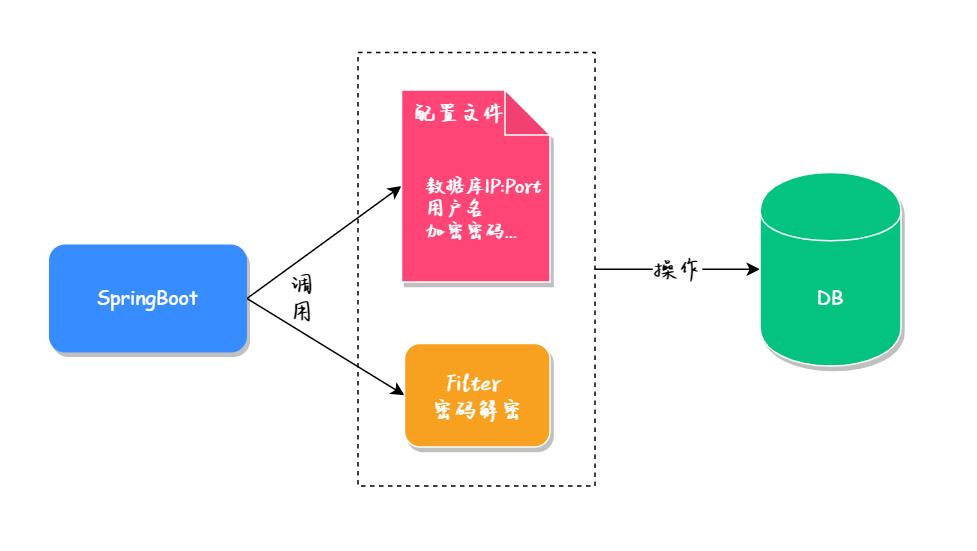 阿里巴巴Druid，轻松实现MySQL数据库加密！