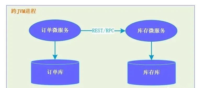 12张图带你彻底理解分布式事务产生的场景和解决方案！！