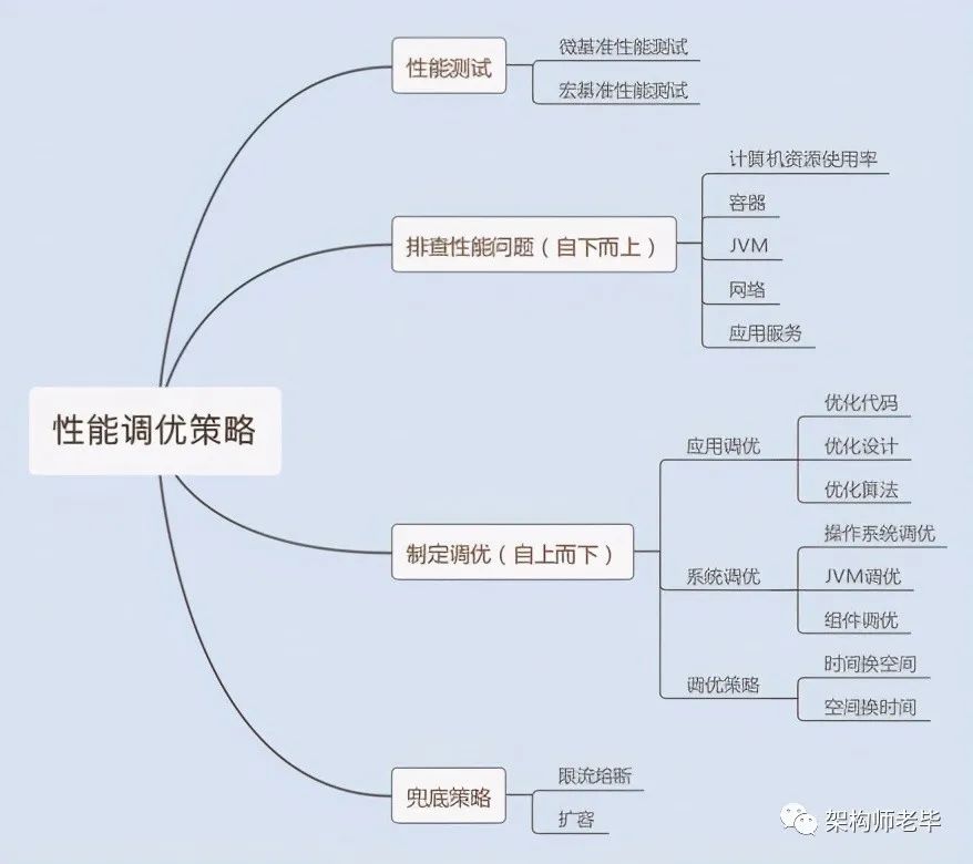 真香！Github一夜爆火，阿里性能优化不传之秘终于开源