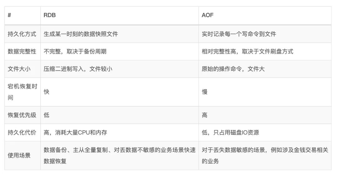 不知道这些，简历上千万不要说你会 Redis 持久化。。。