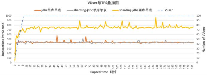 基于Sharding-JDBC的MySQL分库分表技术预研