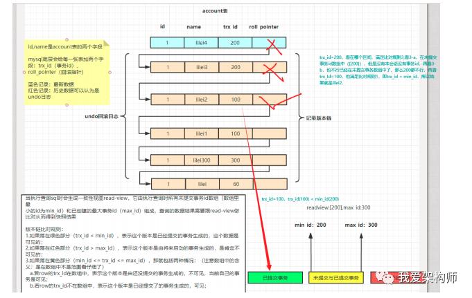 MySQL的MVCC底层原理