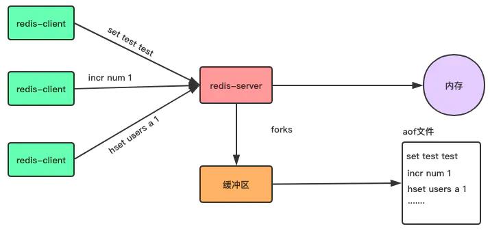 彻底理解 Redis 的持久化和主从复制