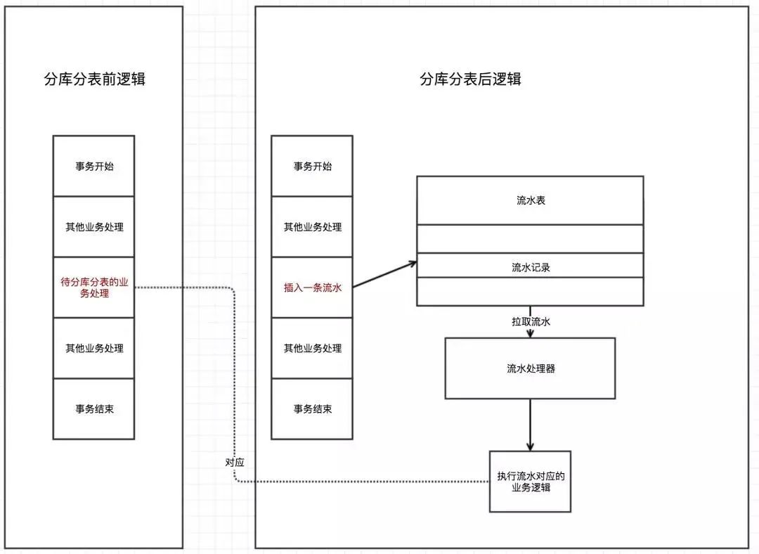 Mysql精华问答（一）| 分库分表之后，ID主键及事务如何处理