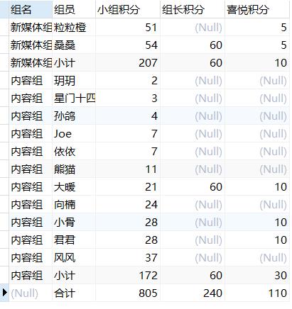 【Mysql】用套娃大法写个“合计”