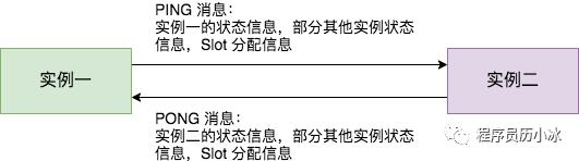 一万字详解 Redis Cluster Gossip 协议