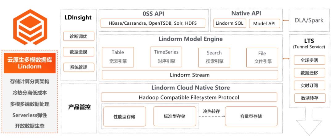 HBase产品 | 让数据存得起 看得见，云原生多模数据库Lindorm技术解析