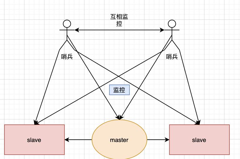 说说 Redis 主从哨兵集群 ~