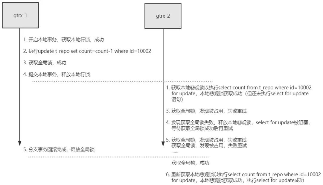 阿里终面：分布式事务原理