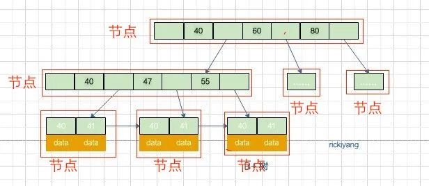 mysql一张表到底能存多少数据？