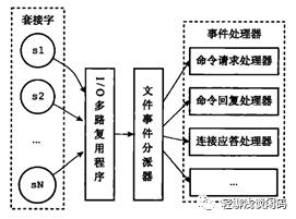 浅析Redis网络模型