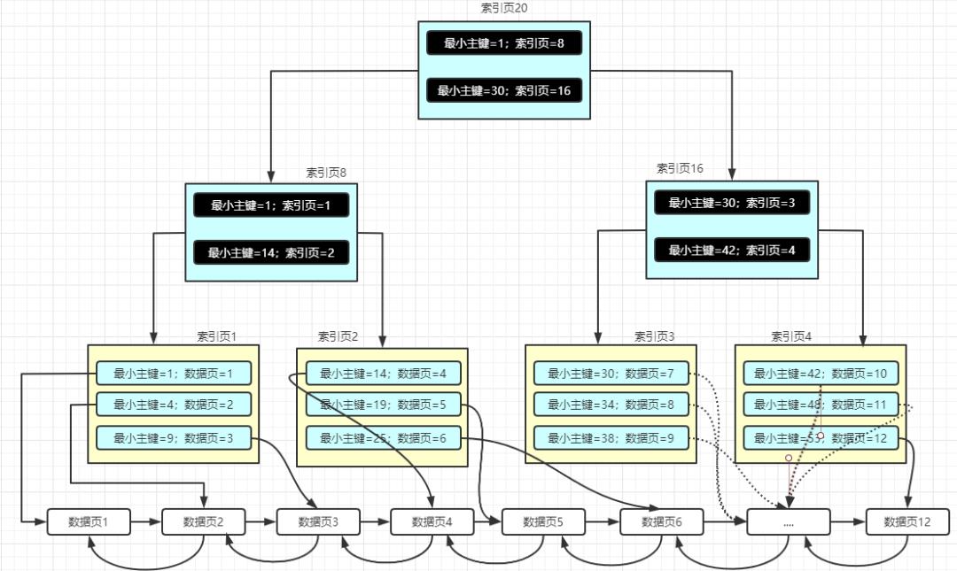 再有人问你MySQL索引原理，就把这篇文章甩给他！