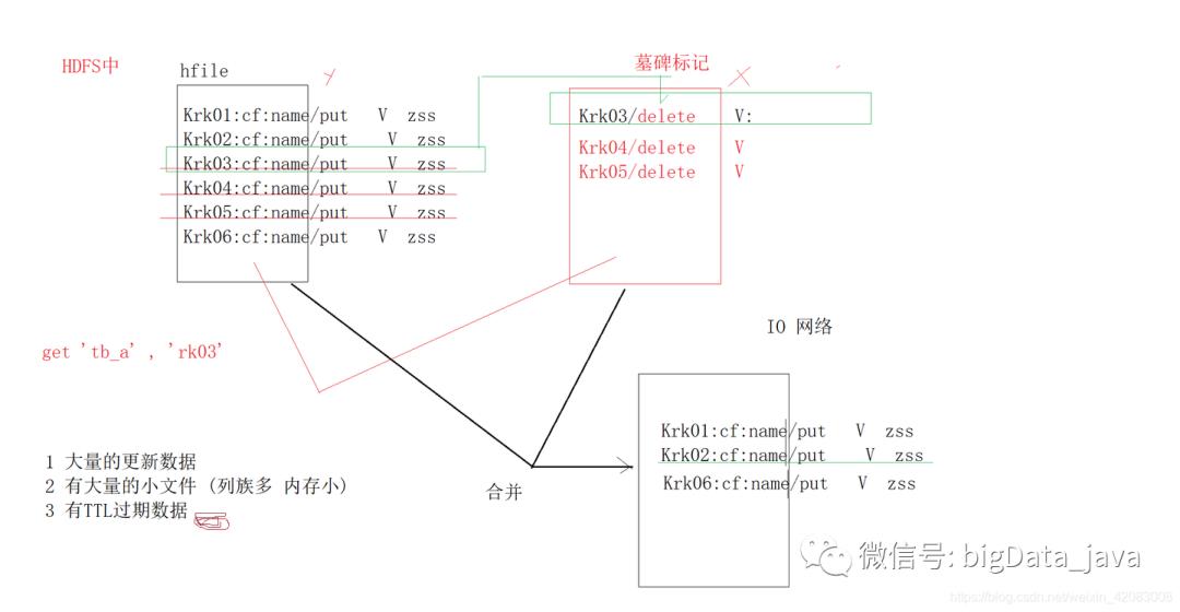 深入Hbase原理（超详细）