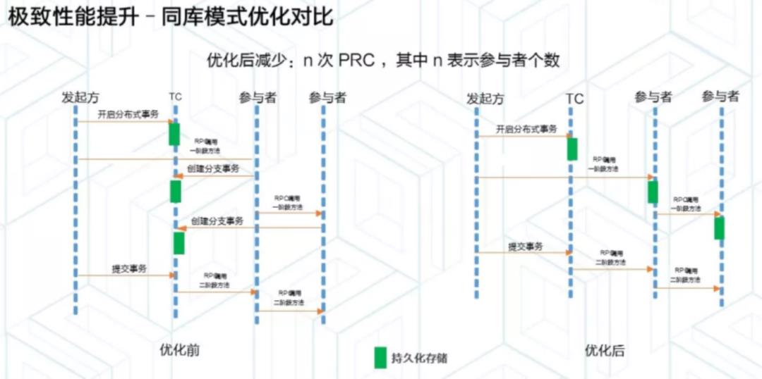 自主研发平台POIN4.2揭秘系列 --分布式事务