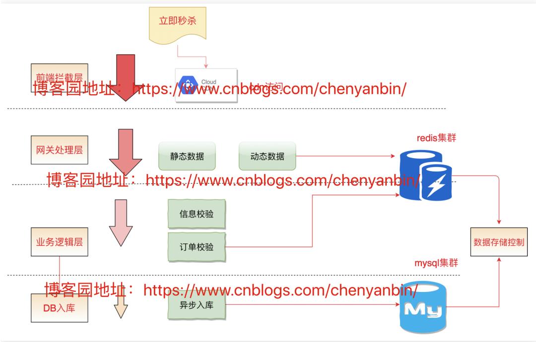 Redis瀹炴垬锛氬井淇℃姠绾㈠寘銆丣meter鍘嬫祴锛堥檮婧愮爜锛?></p> 
 <h3 data-tool=