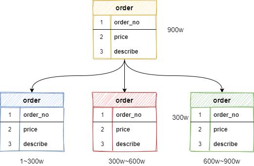 分库分表常见概念解读+Sharding-JDBC实战