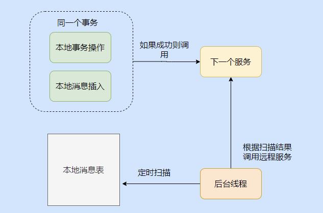 两天，我把分布式事务搞完了