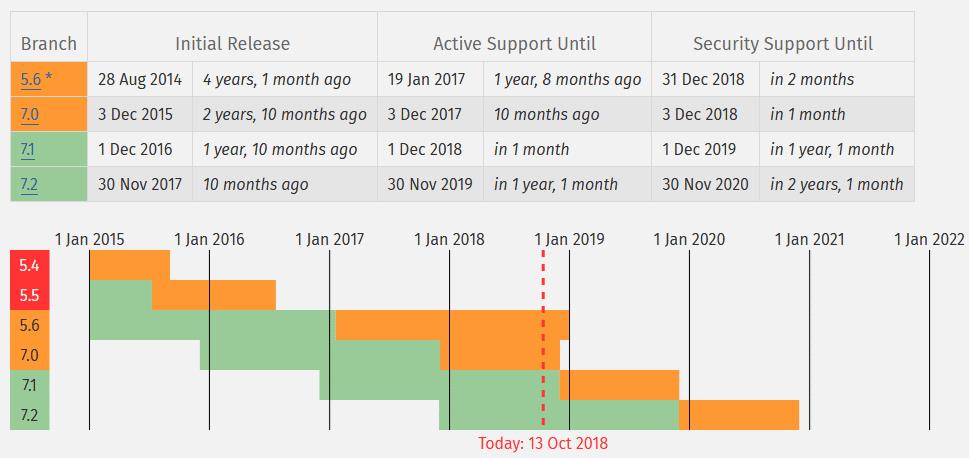 十周后，62%的PHP网站将运行在一个不受支持的PHP版本上