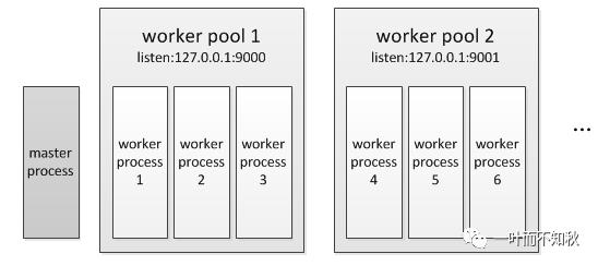 【走进php内核】之fpm源码解析