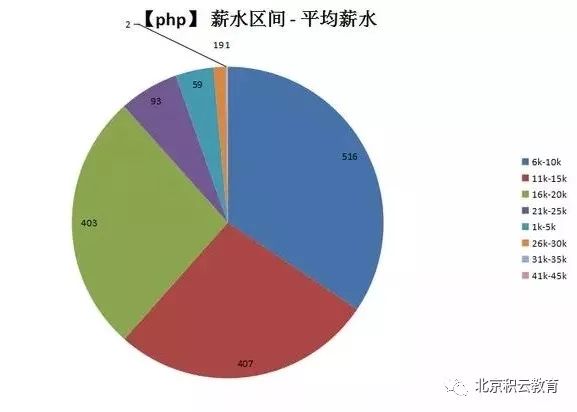 7张图看懂PHP开发者的职业前景