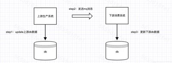 分布式事务常见解决方案与最终一致性