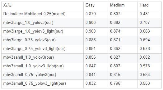 github优秀项目分享：基于yolov3的轻量级人脸检测、增值税发票OCR识别 等8大项目