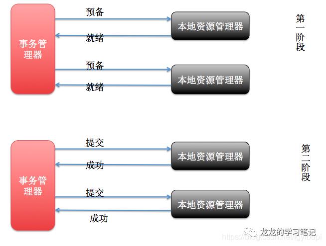 seata(一) 分布式事务解决方案汇总