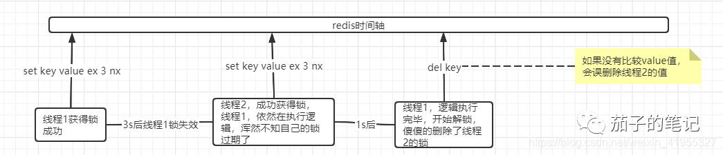 间谍高度（上帝视角）和redis分布式锁