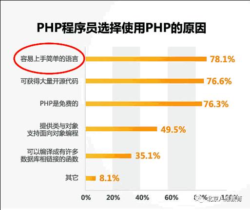 PHP这么高规格的语言，你还不赶紧学起来？