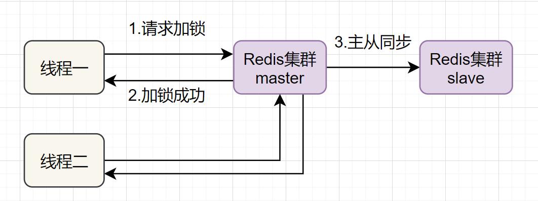 七种方案！探讨Redis分布式锁的正确使用姿势