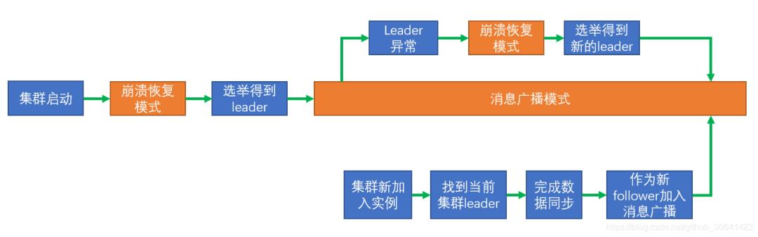 没错！本文就是zookeeper入门的不二之选