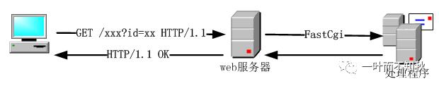 【走进php内核】之fpm源码解析