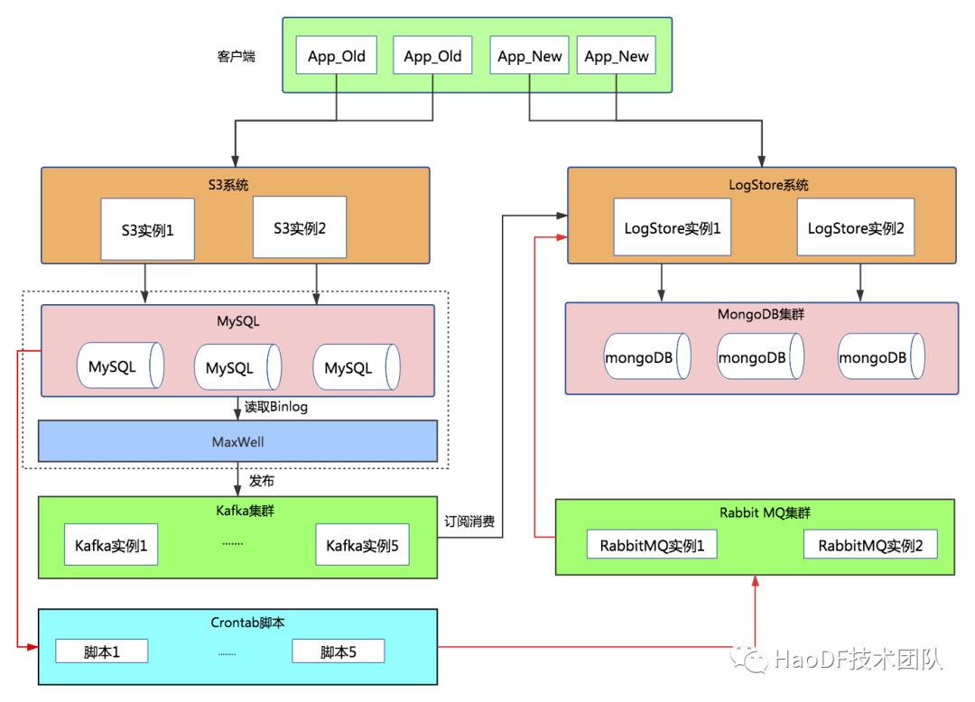 如何将数亿Mysql数据无缝迁移到MongoDB？