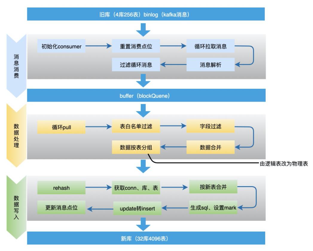 256变4096：分库分表扩容如何实现平滑数据迁移？