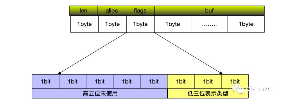 Redis源码解析-SDS简单动态字符串