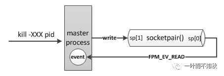 【走进php内核】之fpm源码解析