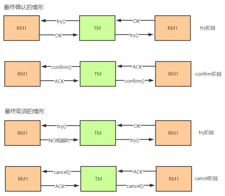 阿里终面：分布式事务原理