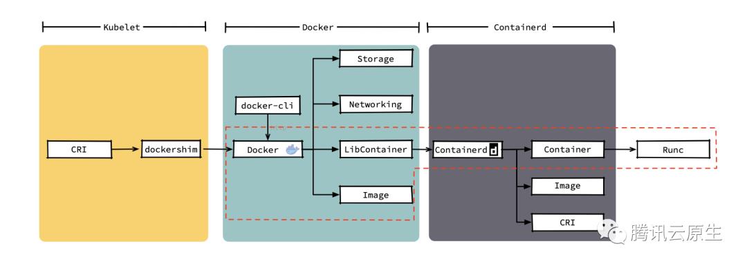 K8s 终将废弃 docker，TKE 早已支持 containerd