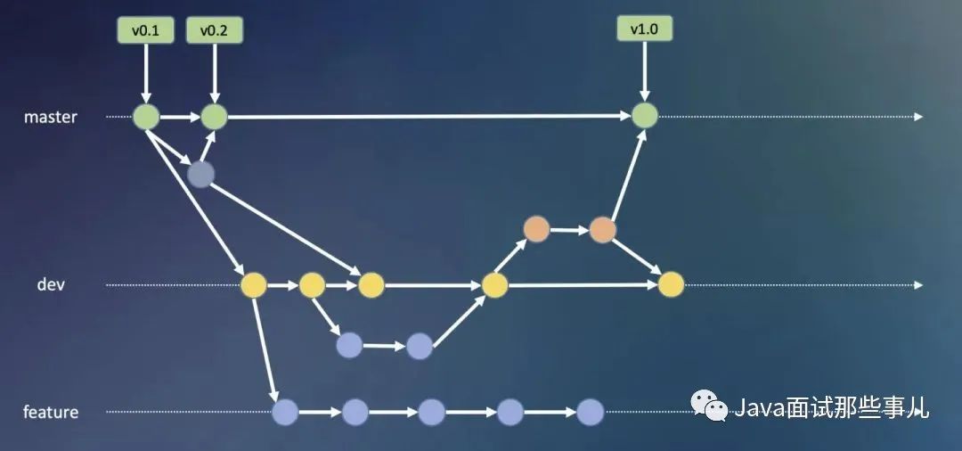 鹅厂到底是怎么使用 Git 的？