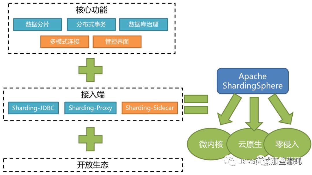 面试三连问：你这个数据量多大？分库分表怎么做？用的哪个组件？